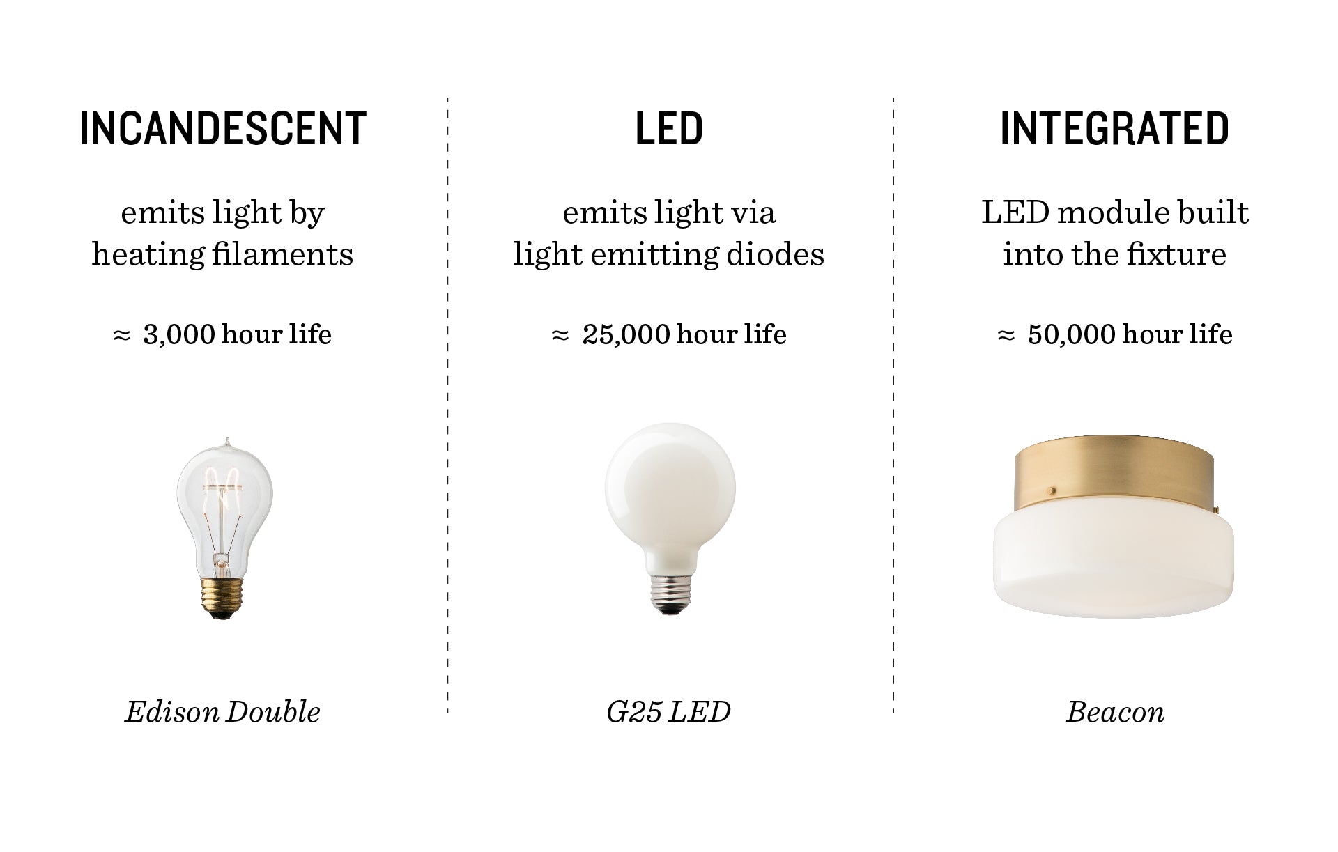 Three types bulbs