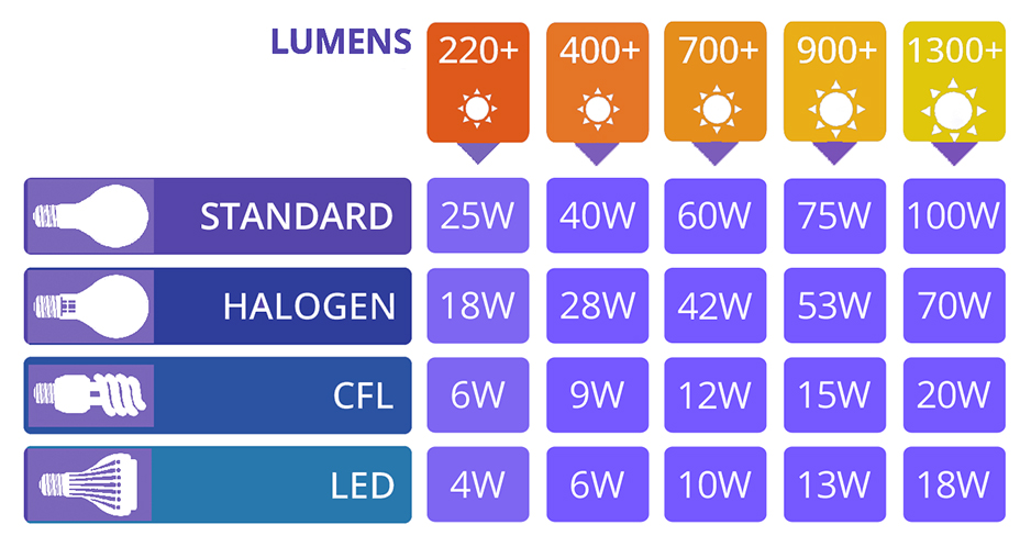 lumens chart